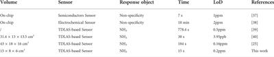 Detection of NH3 in poultry housing based on tunable diode laser absorption spectroscopy combined with a micro circular absorption cell